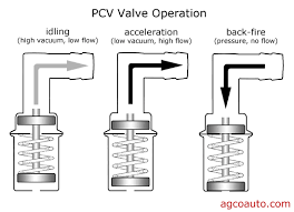 PCV VALVES
